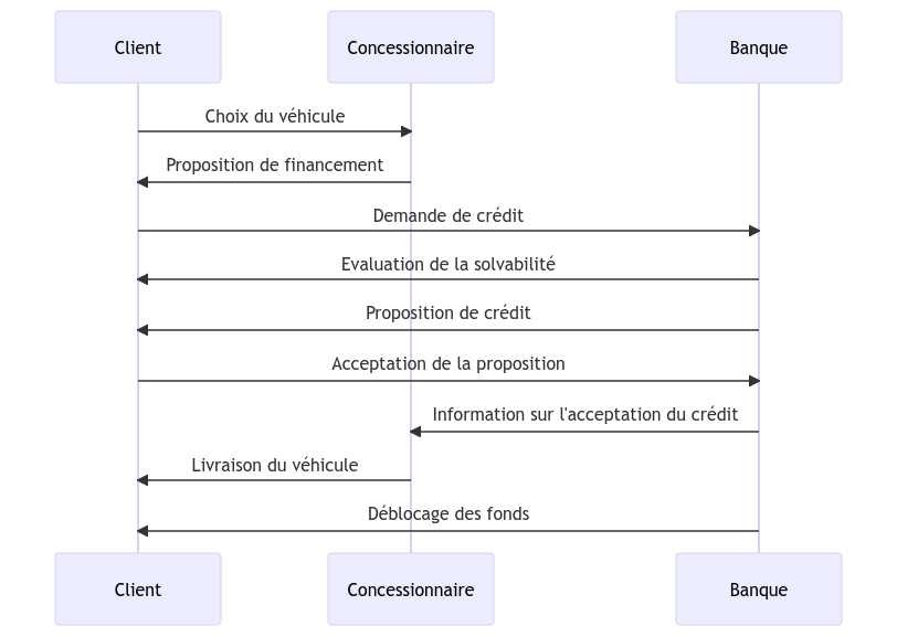 Etapes du financement Automobile