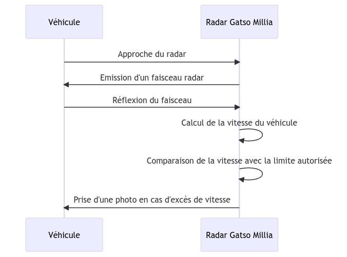 Fonctionnement du radar embarqué Gatso Millia