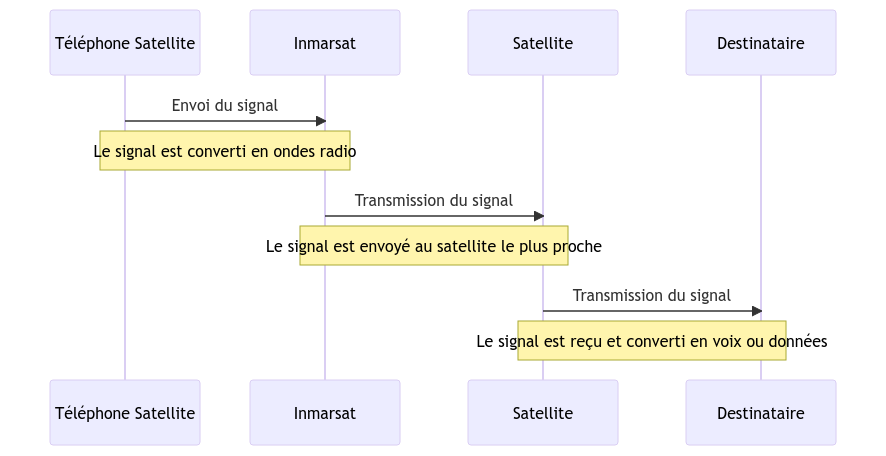 Fonctionnement Téléphone Satellite avec Inmarsat