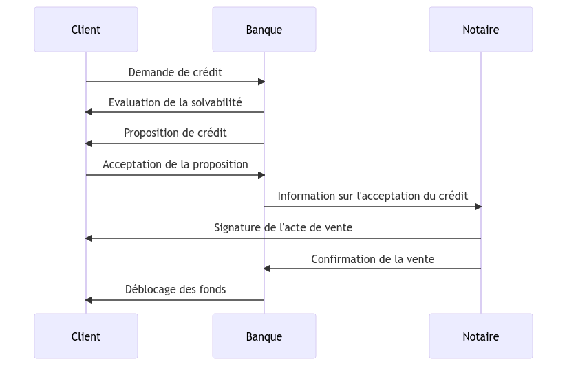 Parcours Obtention crédit immobilier