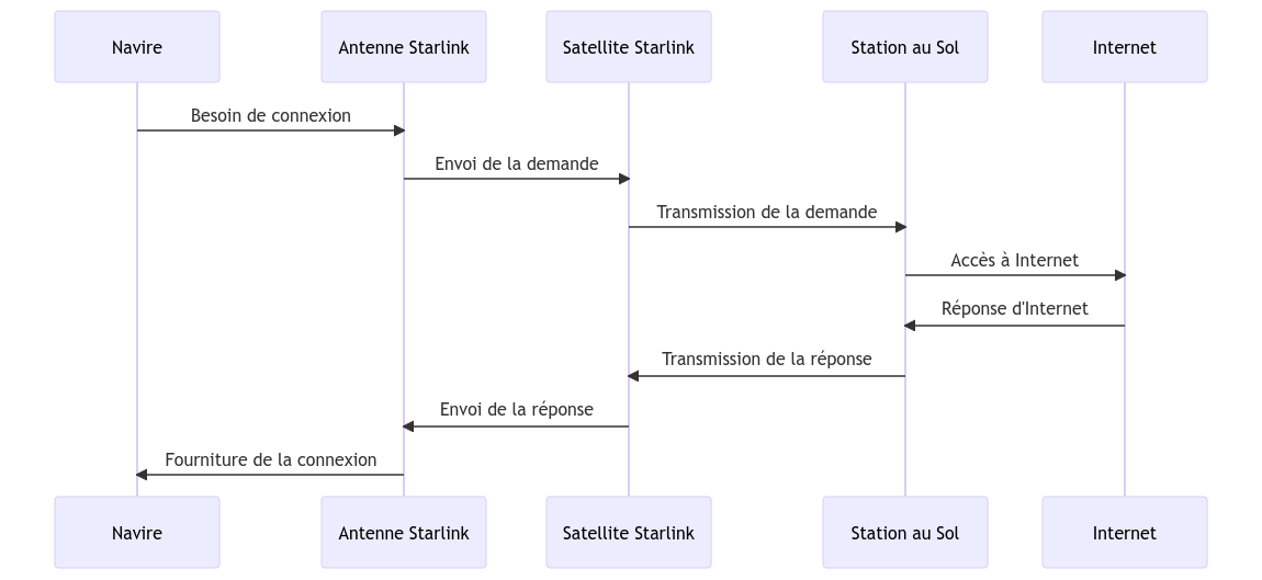 Comment fonctionne Starlink Maritime ?