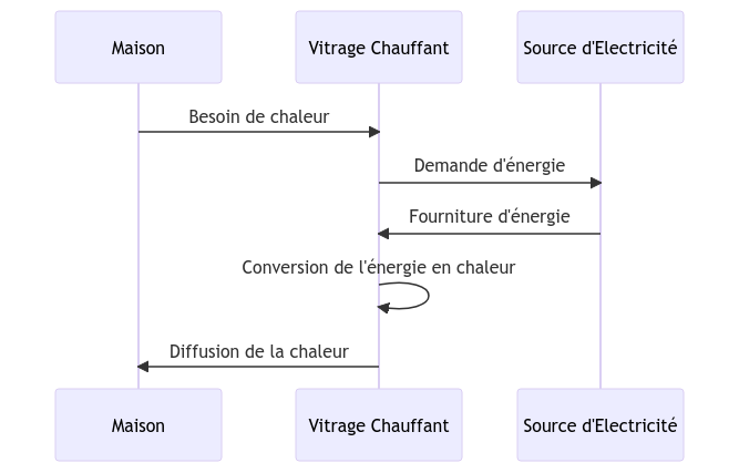 Schéma de fonctionnement du vitrage chauffant